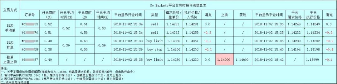 018年10月外汇平台滑点非农交易数据及点差解析"