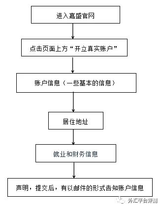 福汇和嘉盛哪个好？