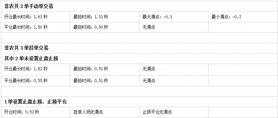 018年10月外汇平台滑点非农交易数据及点差解析"