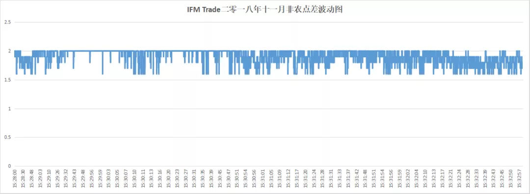 018年10月外汇平台滑点非农交易数据及点差解析"