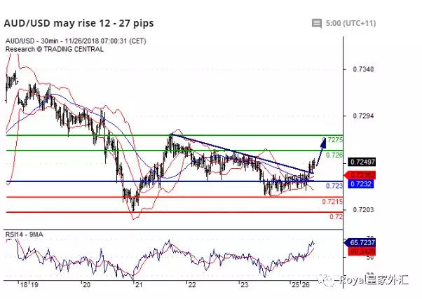 Royal皇家外汇：11.16日澳美欧美日内分析