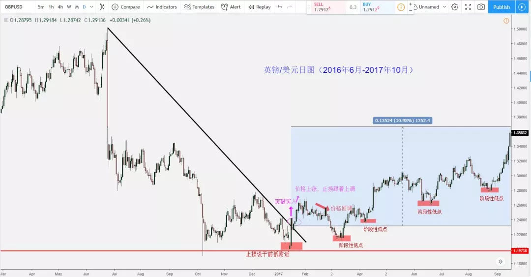 移动止损/追踪止损是什么意思？移动止损的利弊