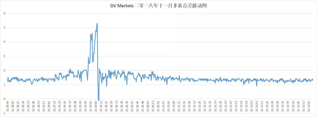 018年10月外汇平台滑点非农交易数据及点差解析"