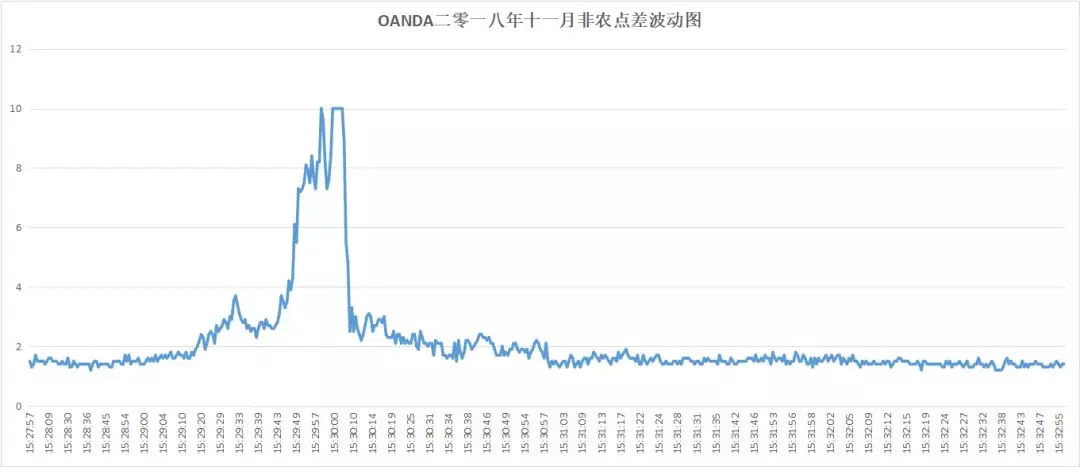 018年10月外汇平台滑点非农交易数据及点差解析"