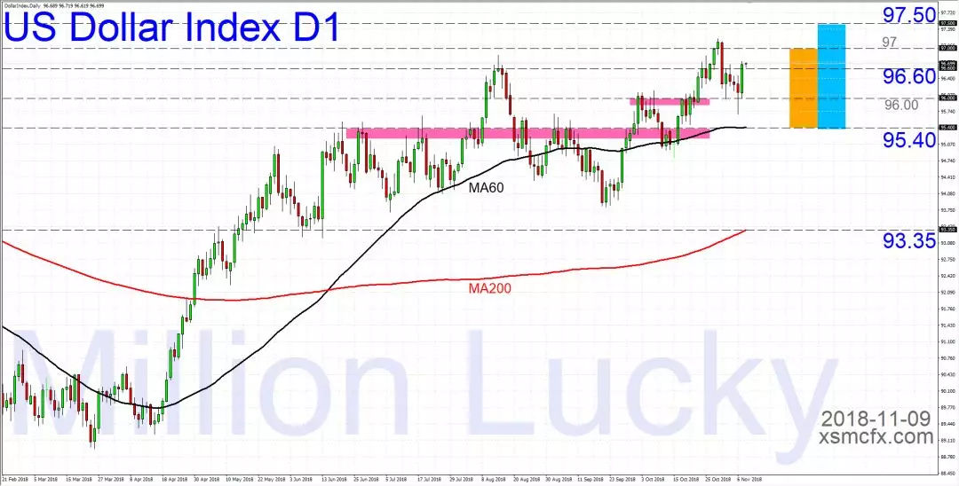 鑫圣投资外汇分析师万吉：11.9日外汇日评