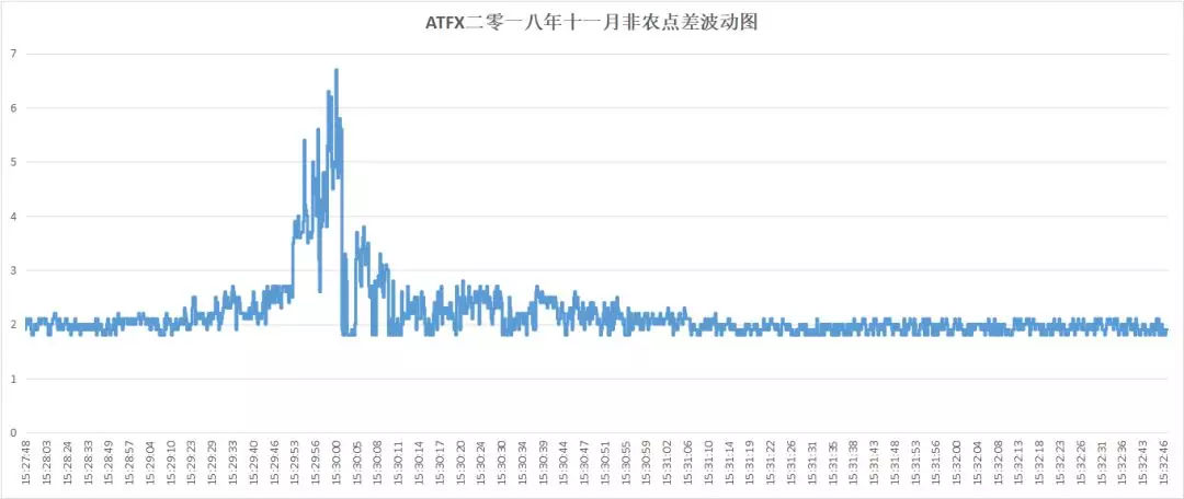 018年10月外汇平台滑点非农交易数据及点差解析"