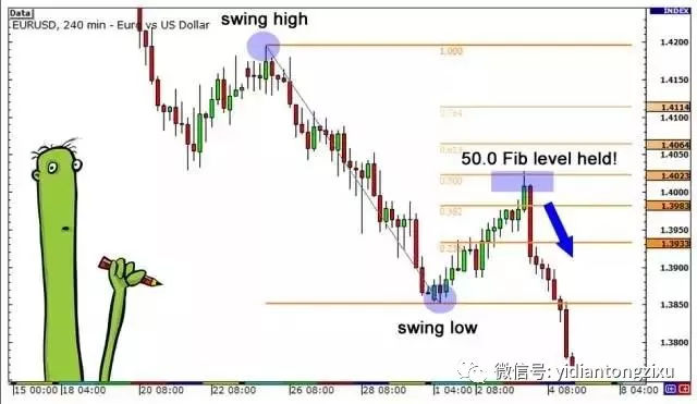 什么是斐波那契？斐波那契数列在外汇分析中是世界应用