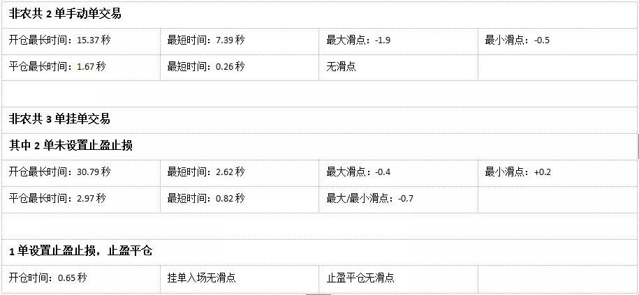 018年10月外汇平台滑点非农交易数据及点差解析"