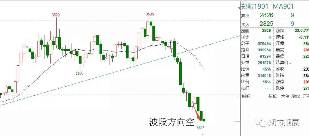 今日焦炭现货价格行情，下破2362继续做空，形态日单k破位 