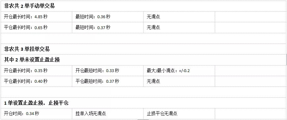 018年10月外汇平台滑点非农交易数据及点差解析"