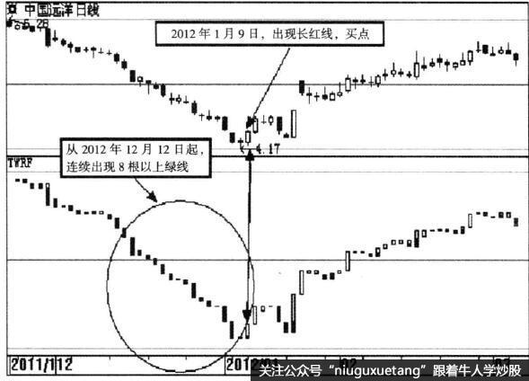 三分钟学会使用宝塔线指标-宝塔线指标