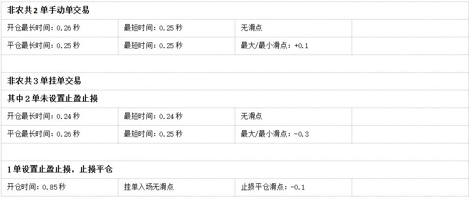 018年10月外汇平台滑点非农交易数据及点差解析"