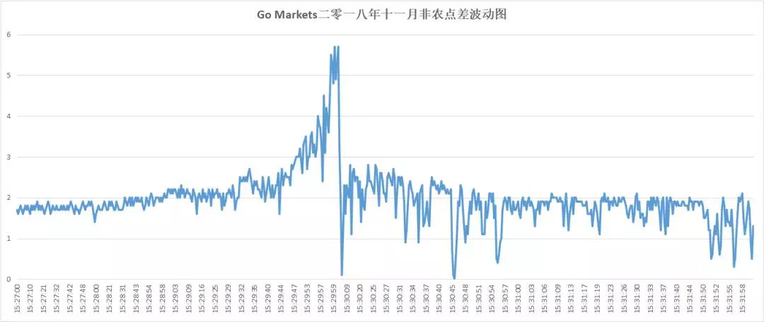 018年10月外汇平台滑点非农交易数据及点差解析"