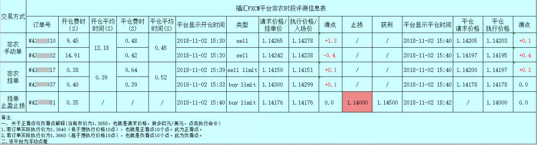 018年10月外汇平台滑点非农交易数据及点差解析"