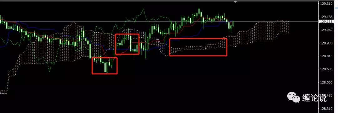 外汇技术指标：Ichimoku日本云图交易系统指标