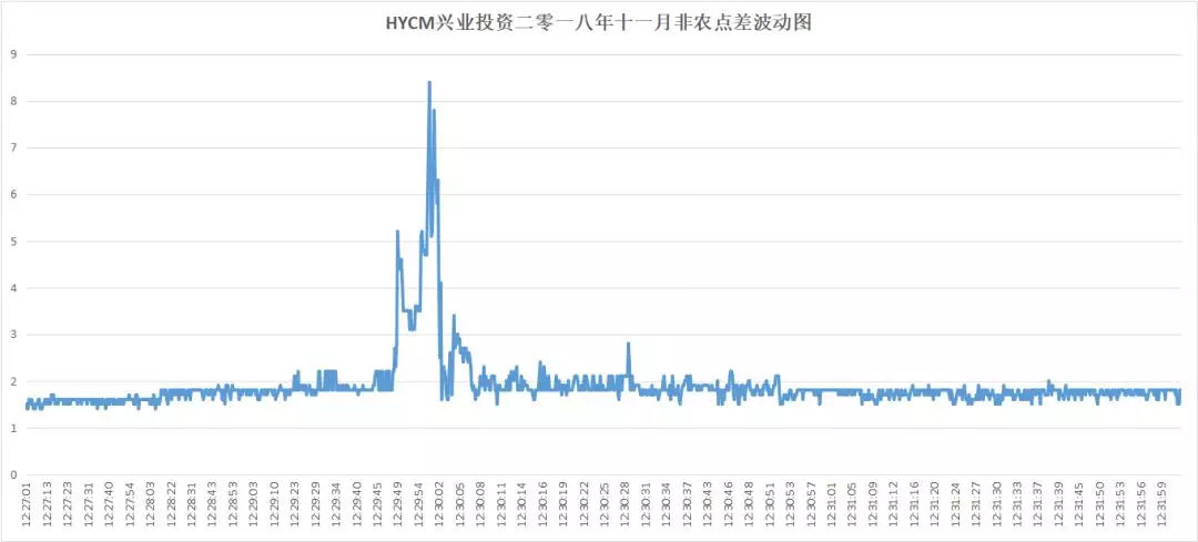 018年10月外汇平台滑点非农交易数据及点差解析"