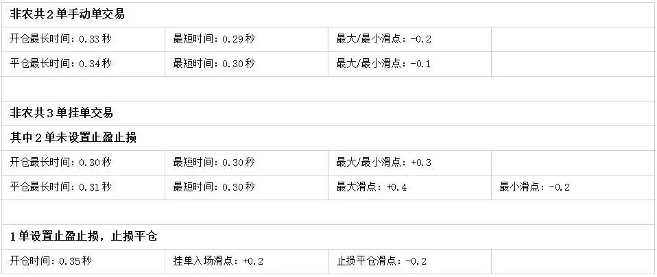 018年10月外汇平台滑点非农交易数据及点差解析"