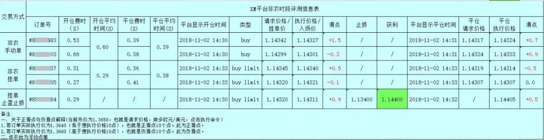 018年10月外汇平台滑点非农交易数据及点差解析"