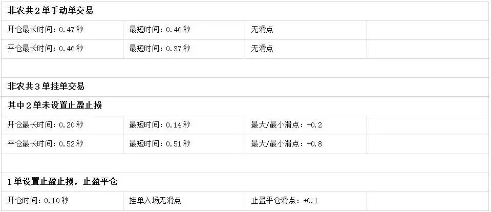 018年10月外汇平台滑点非农交易数据及点差解析"