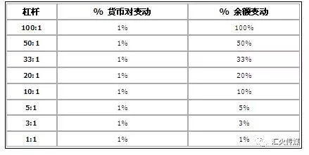 外汇杠杆100倍杠杆爆仓，杠杆是外汇交易者的头号杀手?