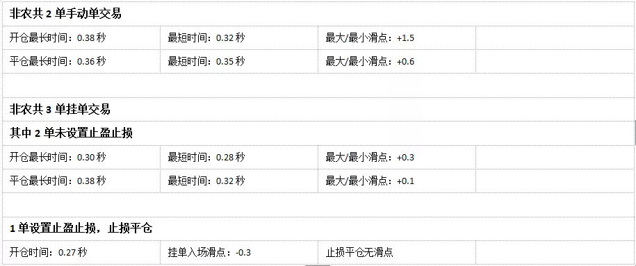 018年10月外汇平台滑点非农交易数据及点差解析"