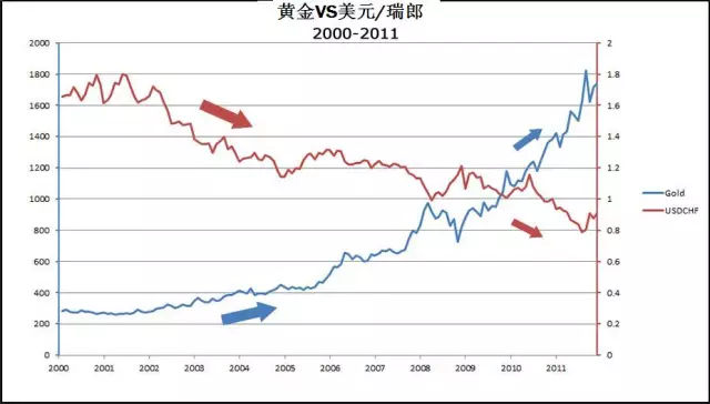 货币和黄金的关系