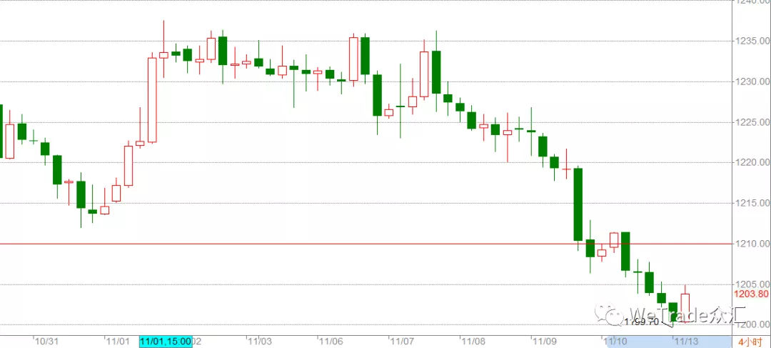 WeTrade众汇每日汇评（11.13）