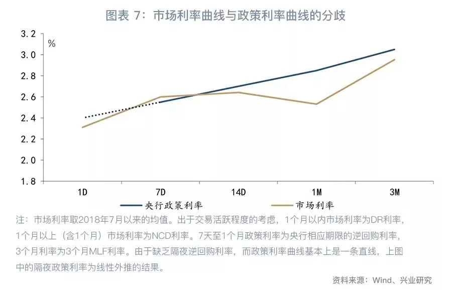 央行继续暂停逆回购操作，DR007延续窄幅波动