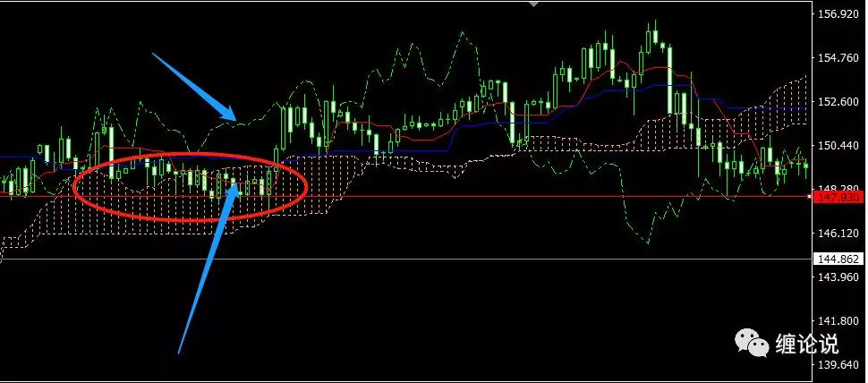 外汇技术指标：Ichimoku日本云图交易系统指标