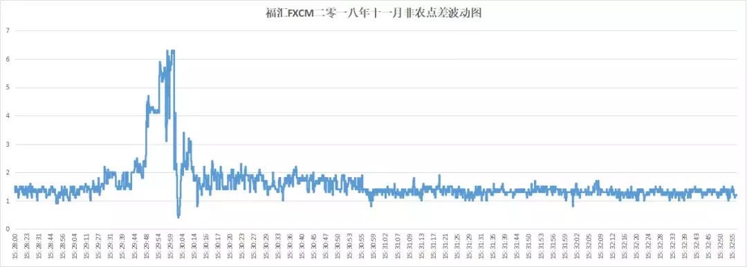 018年10月外汇平台滑点非农交易数据及点差解析"