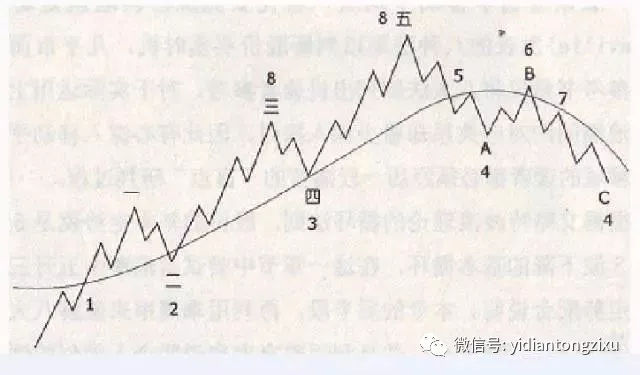 波浪，均线、缠论、结合战法！