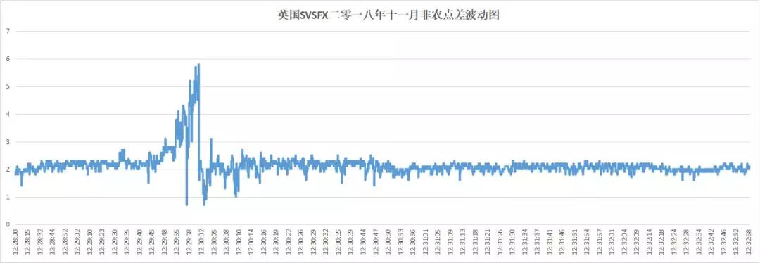 018年10月外汇平台滑点非农交易数据及点差解析"