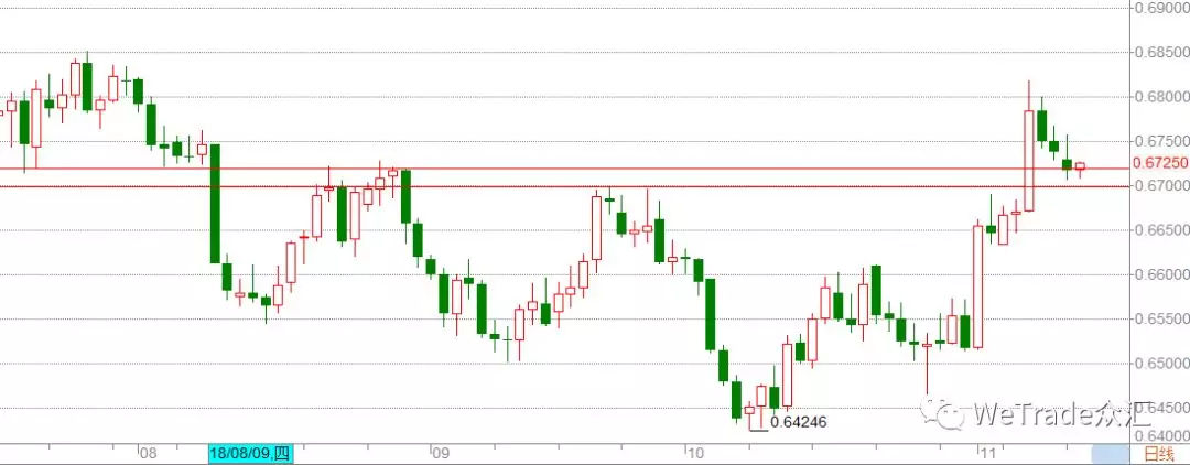 WeTrade众汇每日汇评（11.13）