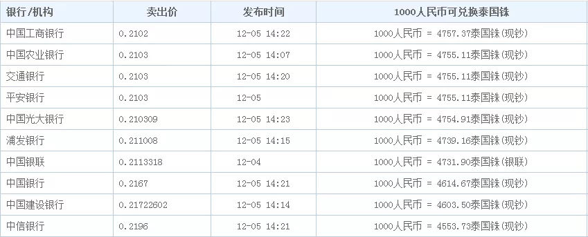 外币汇率，今日全球外币汇率一览表
