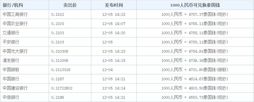 外币汇率，今日全球外币汇率一览表