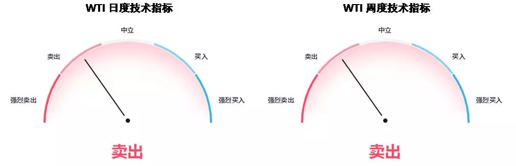 油价技术分析：短期价格反复无常 等待价格突破区间