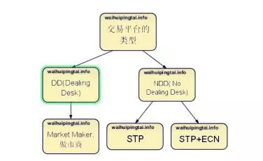 外汇交易平台的区别和种类