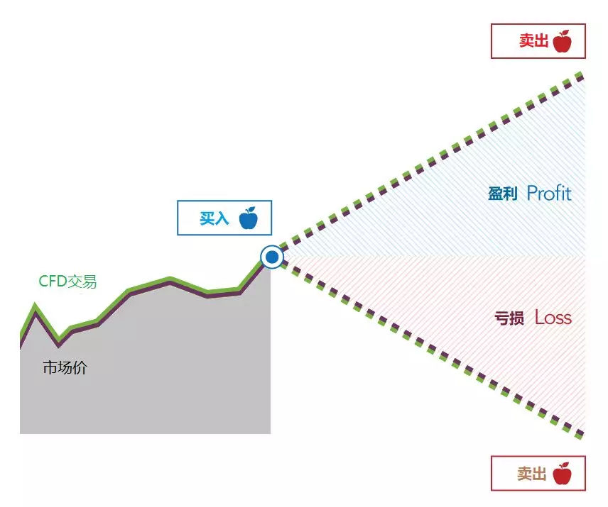 CFD股票和指数交易平台