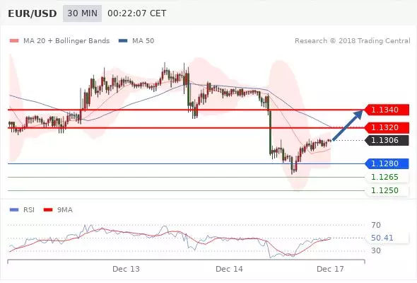 今日外汇汇率走势技术分析（12.17）