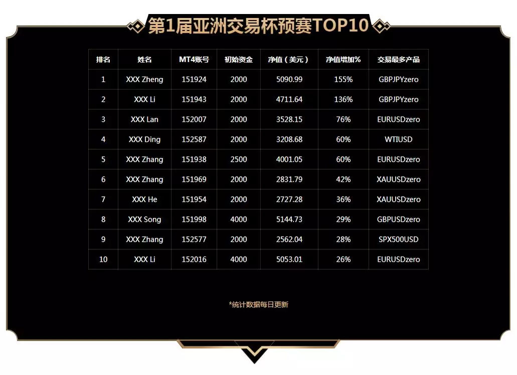 ACY稀万“第1届亚洲交易杯”预赛TOP10入围名单已出炉