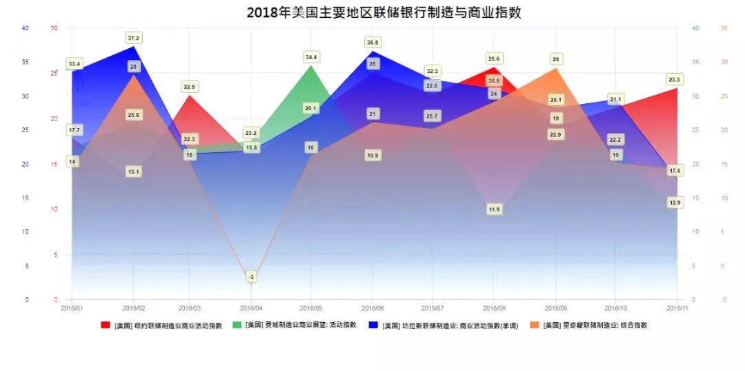 美国各区联储状况，解读黄金走向