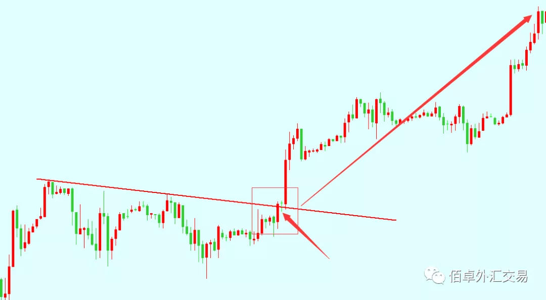 外汇交易实战干货分享四之趋势线