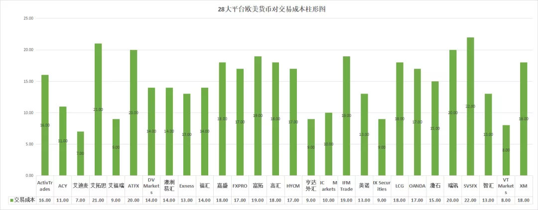 外汇交易平台交易成本汇总