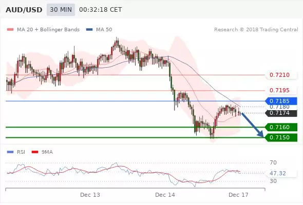 今日外汇汇率走势技术分析（12.17）