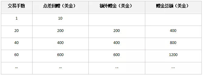 领峰外汇最新活动