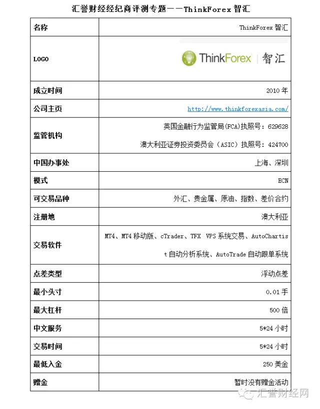 ThinkForex智汇评测