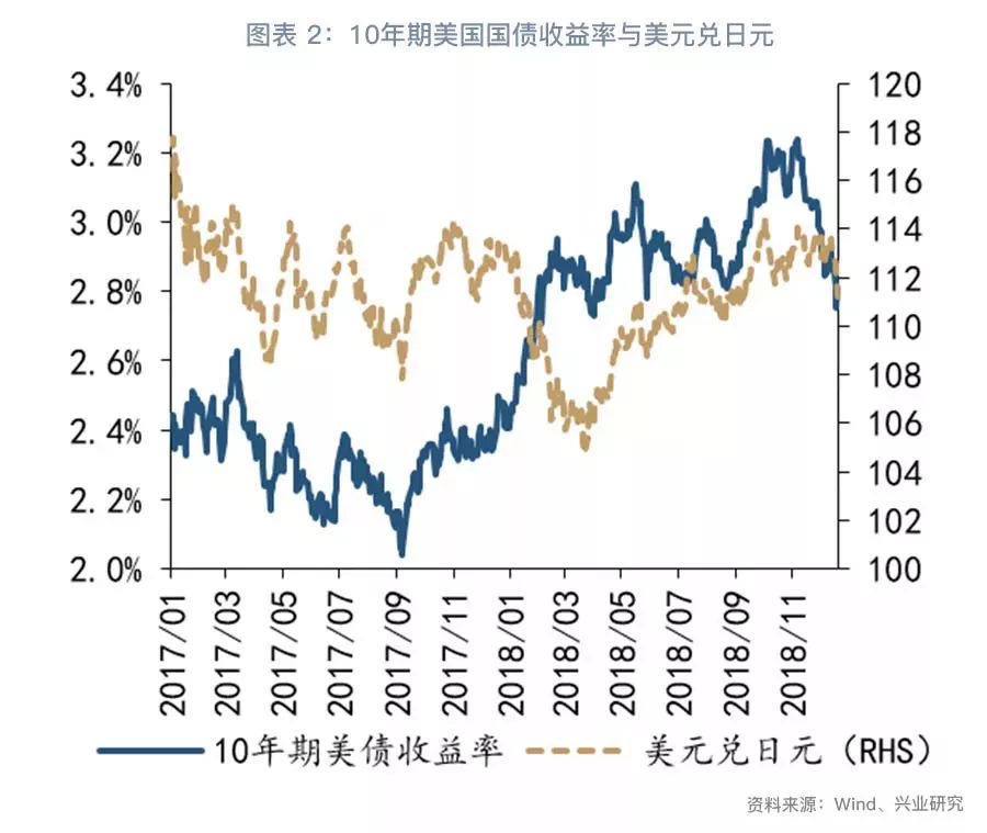 美联储加息、美国政府关门