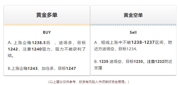 今日黄金走势分析