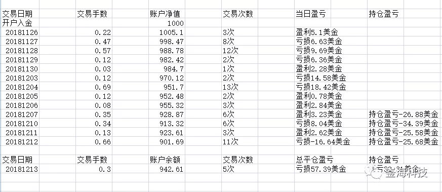 外汇实盘账户交易记录（12.14）