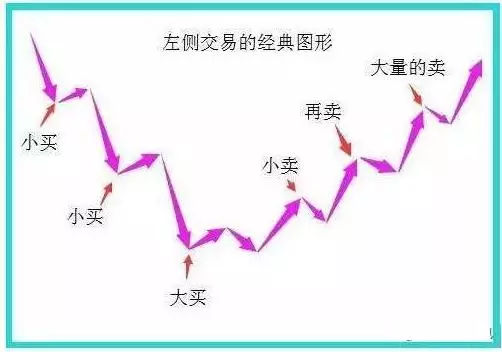 什么是左右侧交易 各自特点和方式